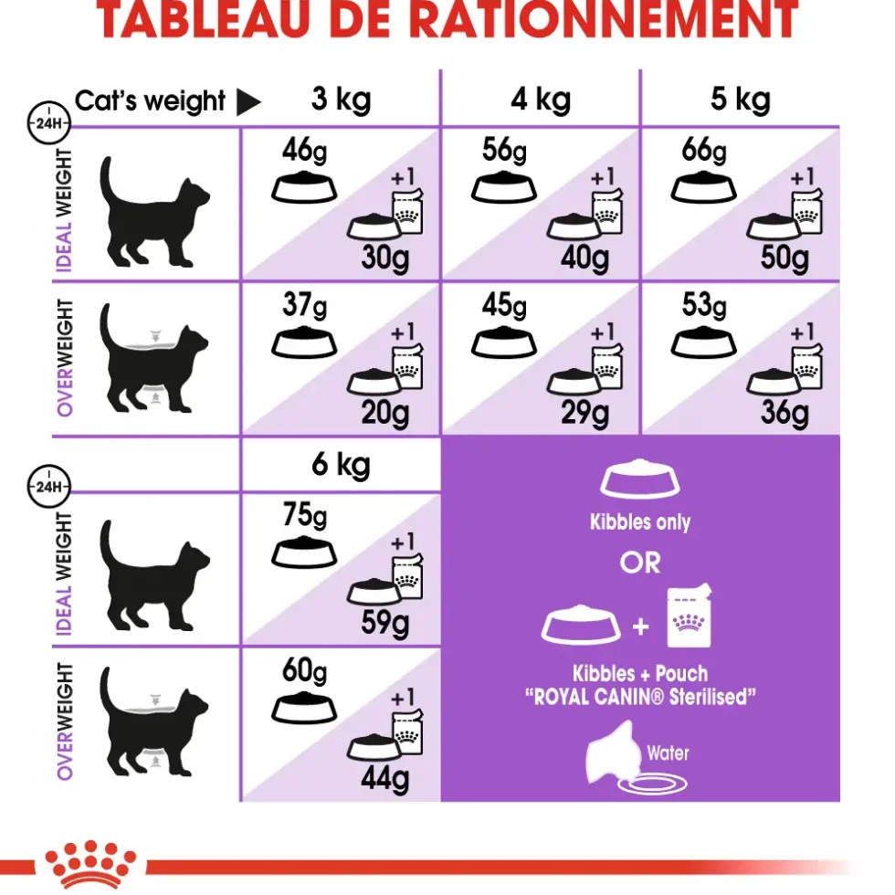 Croquettes pour chat stérilisé Royal Canin Sterilised 7+ - 3,5 kg