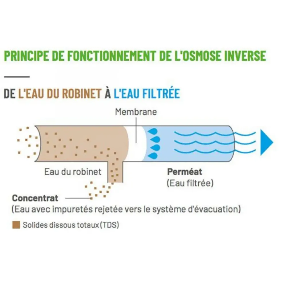 Membrane osmoseur 75 GPD, filtration efficace - AQUAPRO - rendement 284L/J