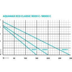 Pompe pour filtres et ruisseaux éco-classique - OASE AquaMax 18000C - 18m³/h